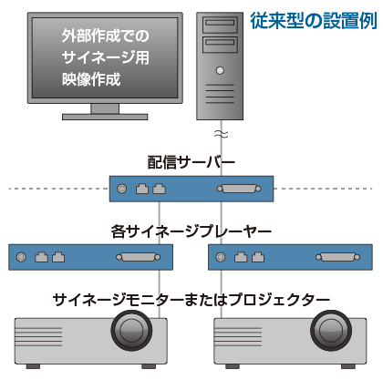 従来型サイネージシステムの機器構成例の図