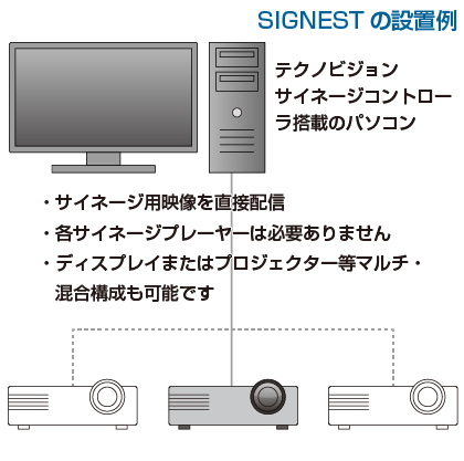 SIGNESTの機器構成の図